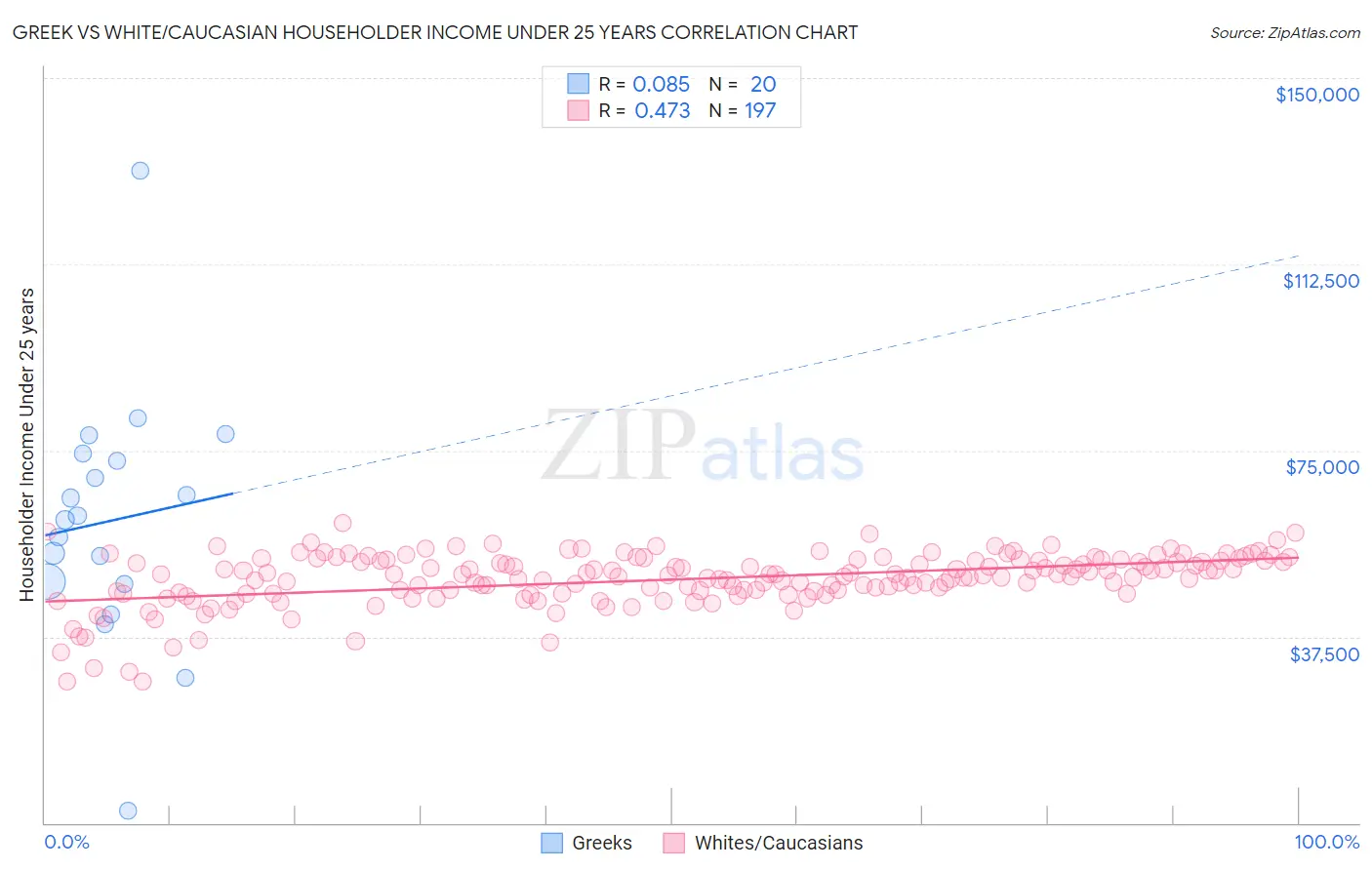 Greek vs White/Caucasian Householder Income Under 25 years