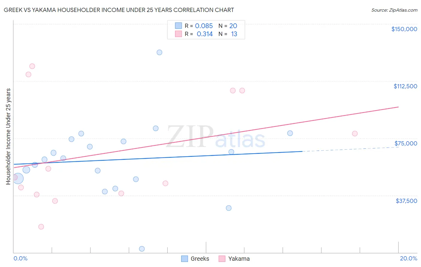 Greek vs Yakama Householder Income Under 25 years