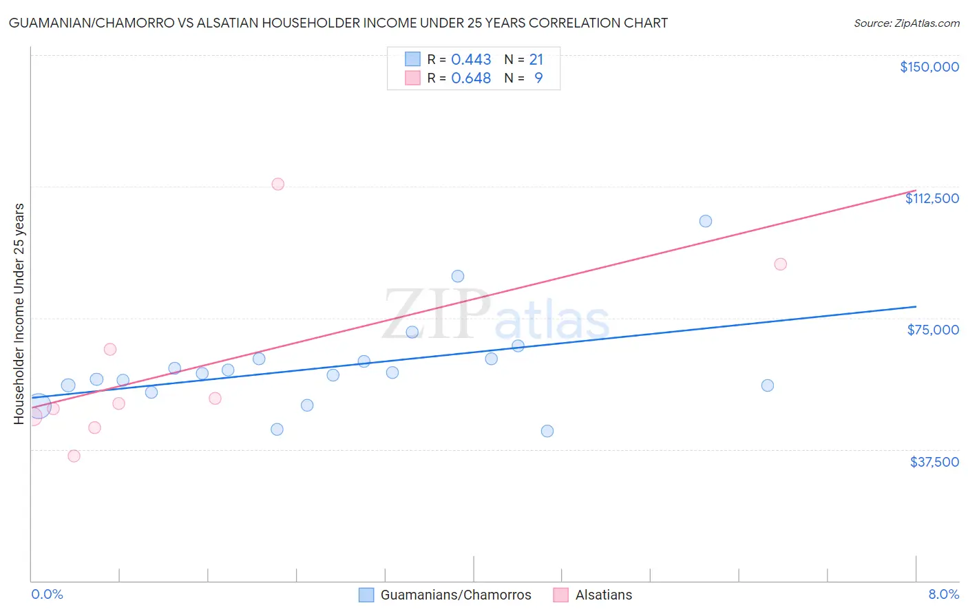 Guamanian/Chamorro vs Alsatian Householder Income Under 25 years