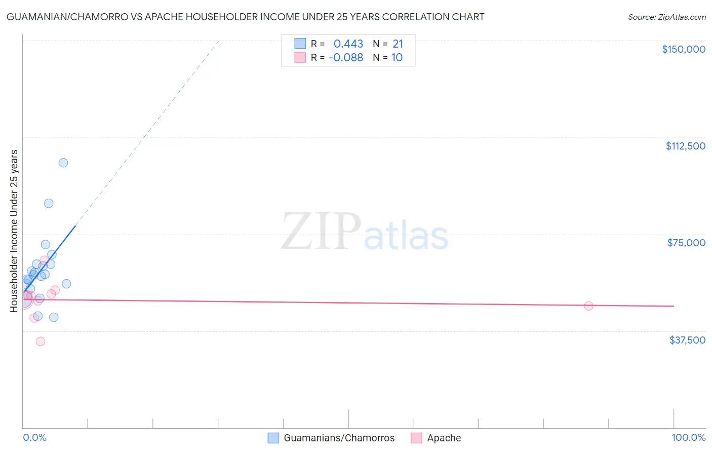 Guamanian/Chamorro vs Apache Householder Income Under 25 years