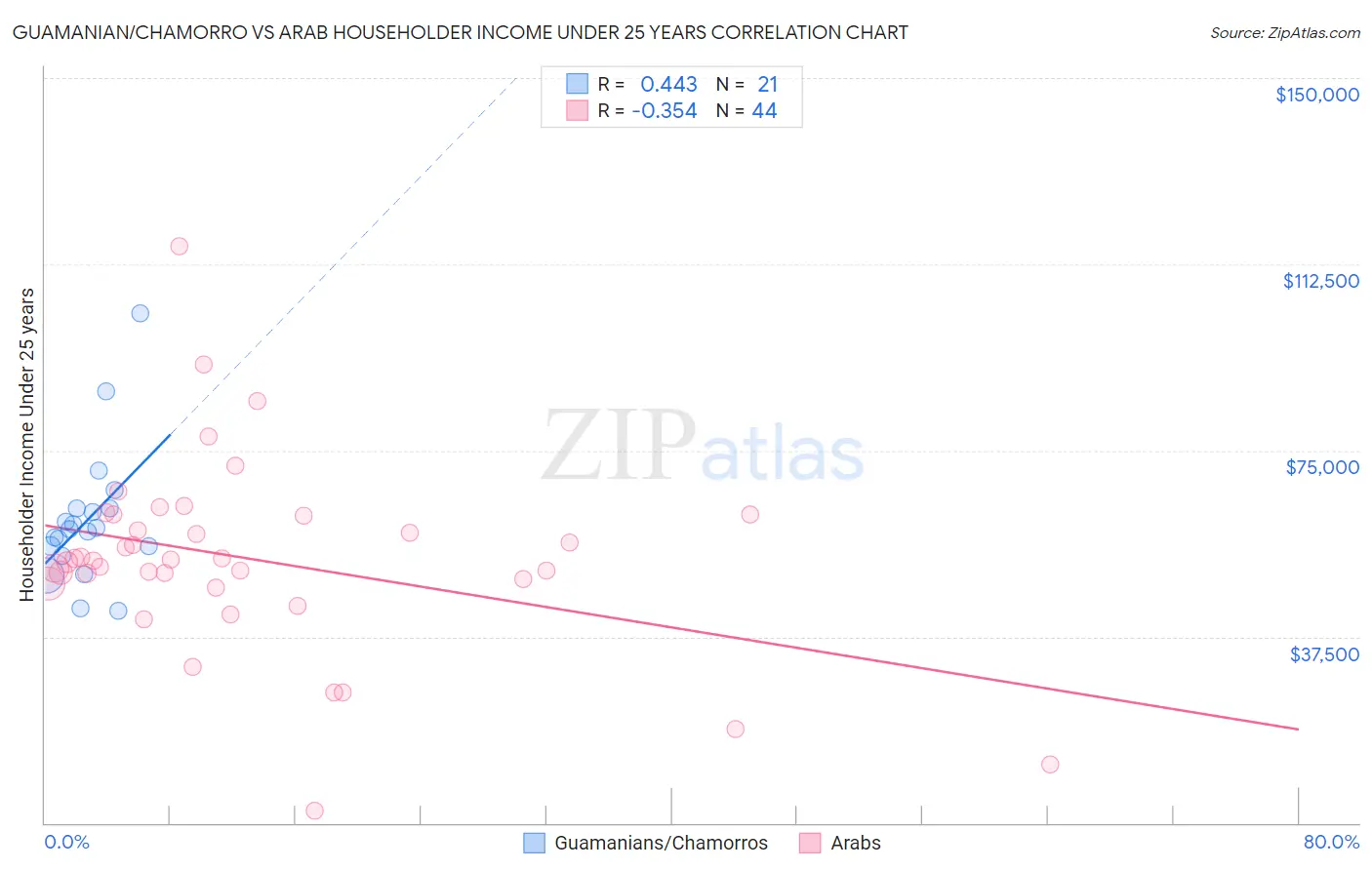 Guamanian/Chamorro vs Arab Householder Income Under 25 years
