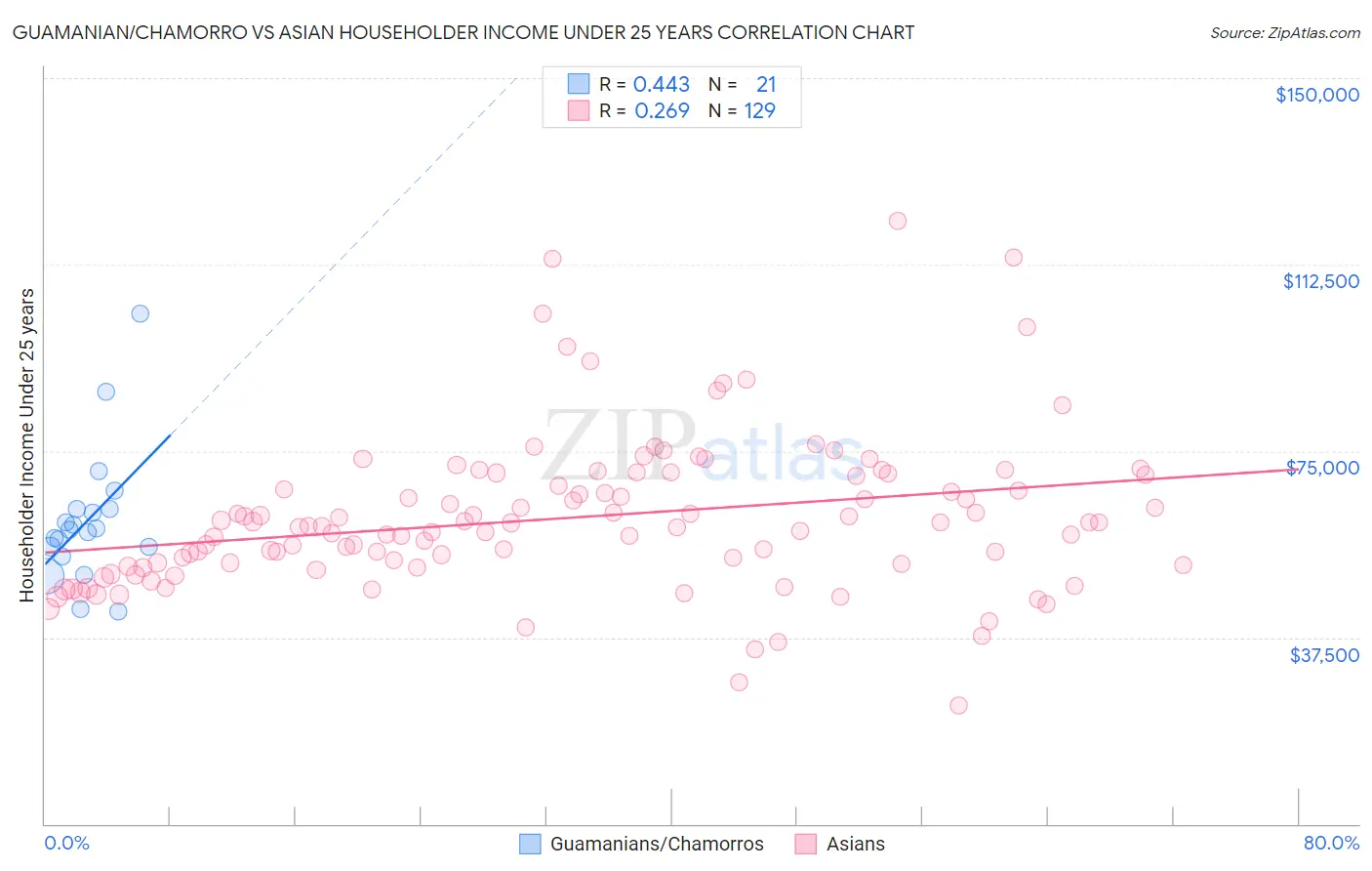 Guamanian/Chamorro vs Asian Householder Income Under 25 years
