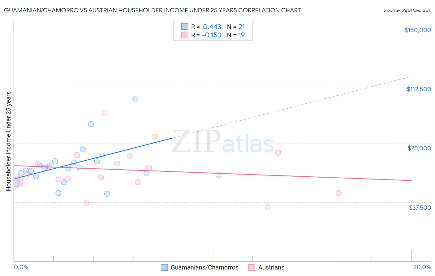 Guamanian/Chamorro vs Austrian Householder Income Under 25 years
