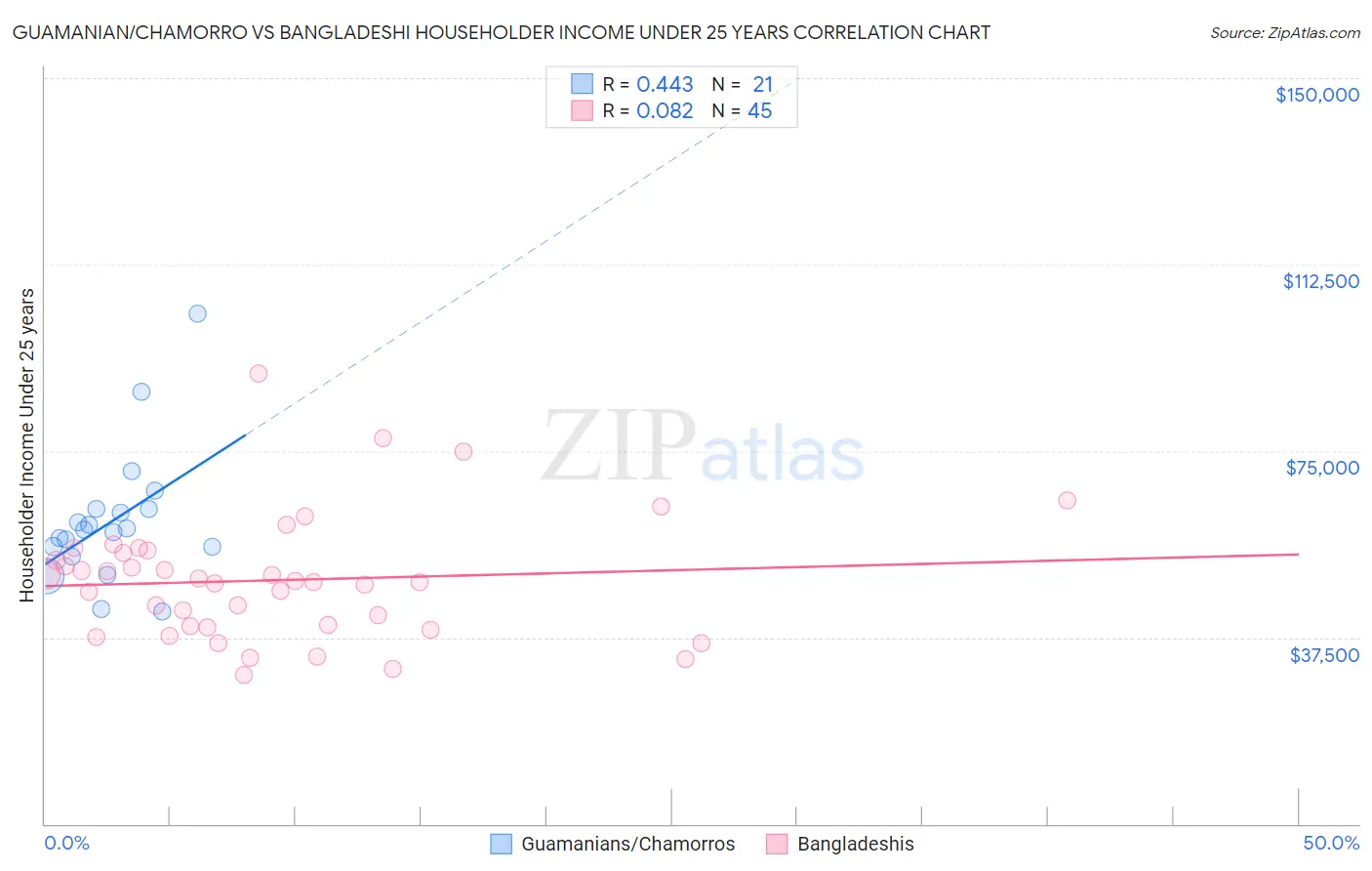 Guamanian/Chamorro vs Bangladeshi Householder Income Under 25 years