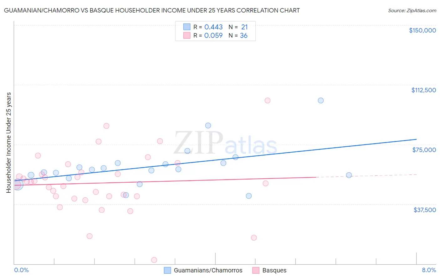 Guamanian/Chamorro vs Basque Householder Income Under 25 years