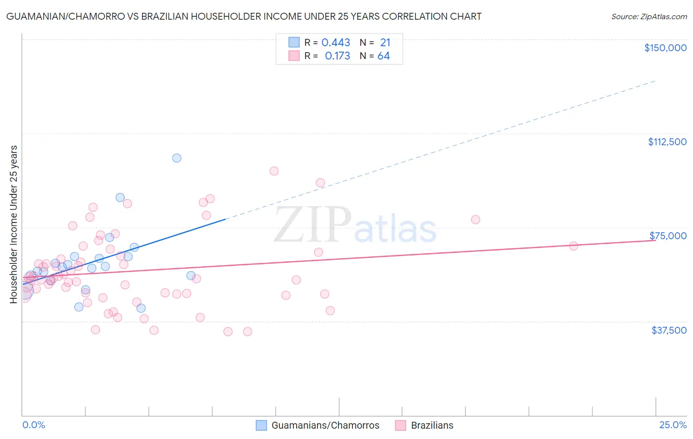 Guamanian/Chamorro vs Brazilian Householder Income Under 25 years