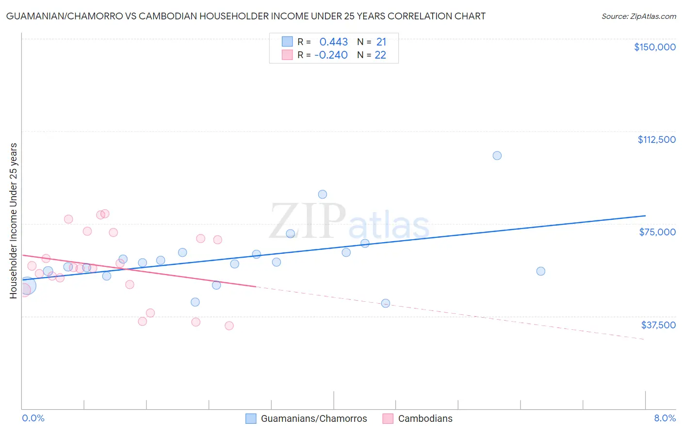Guamanian/Chamorro vs Cambodian Householder Income Under 25 years