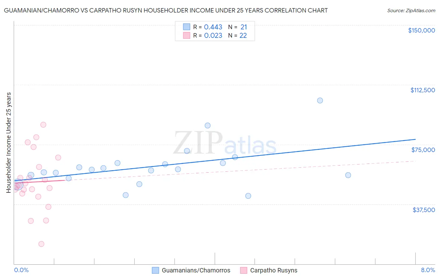 Guamanian/Chamorro vs Carpatho Rusyn Householder Income Under 25 years