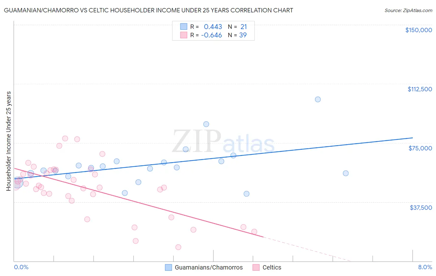 Guamanian/Chamorro vs Celtic Householder Income Under 25 years
