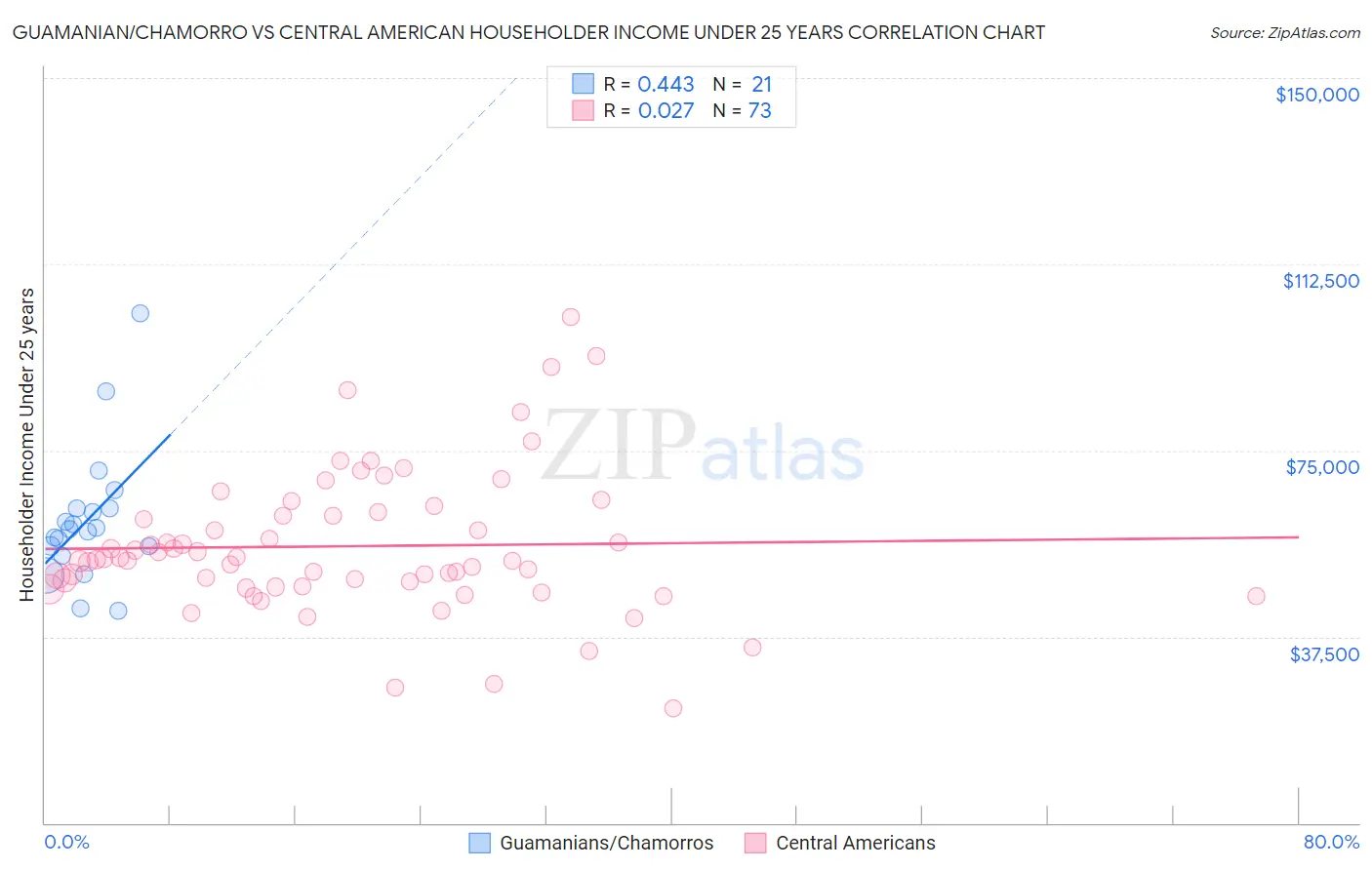 Guamanian/Chamorro vs Central American Householder Income Under 25 years