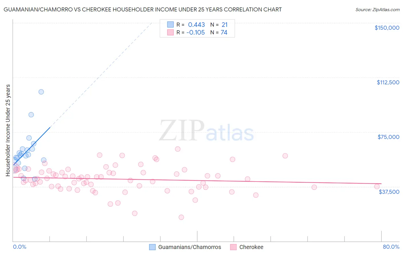 Guamanian/Chamorro vs Cherokee Householder Income Under 25 years