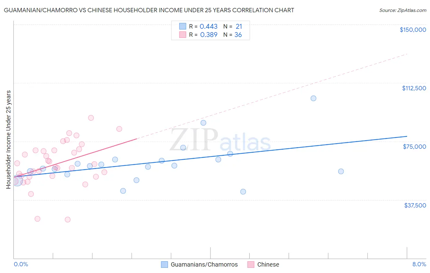 Guamanian/Chamorro vs Chinese Householder Income Under 25 years
