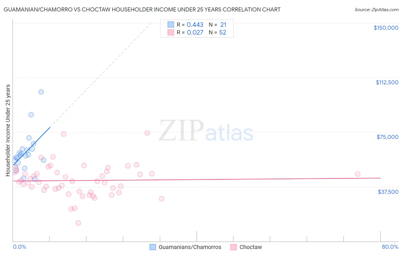 Guamanian/Chamorro vs Choctaw Householder Income Under 25 years