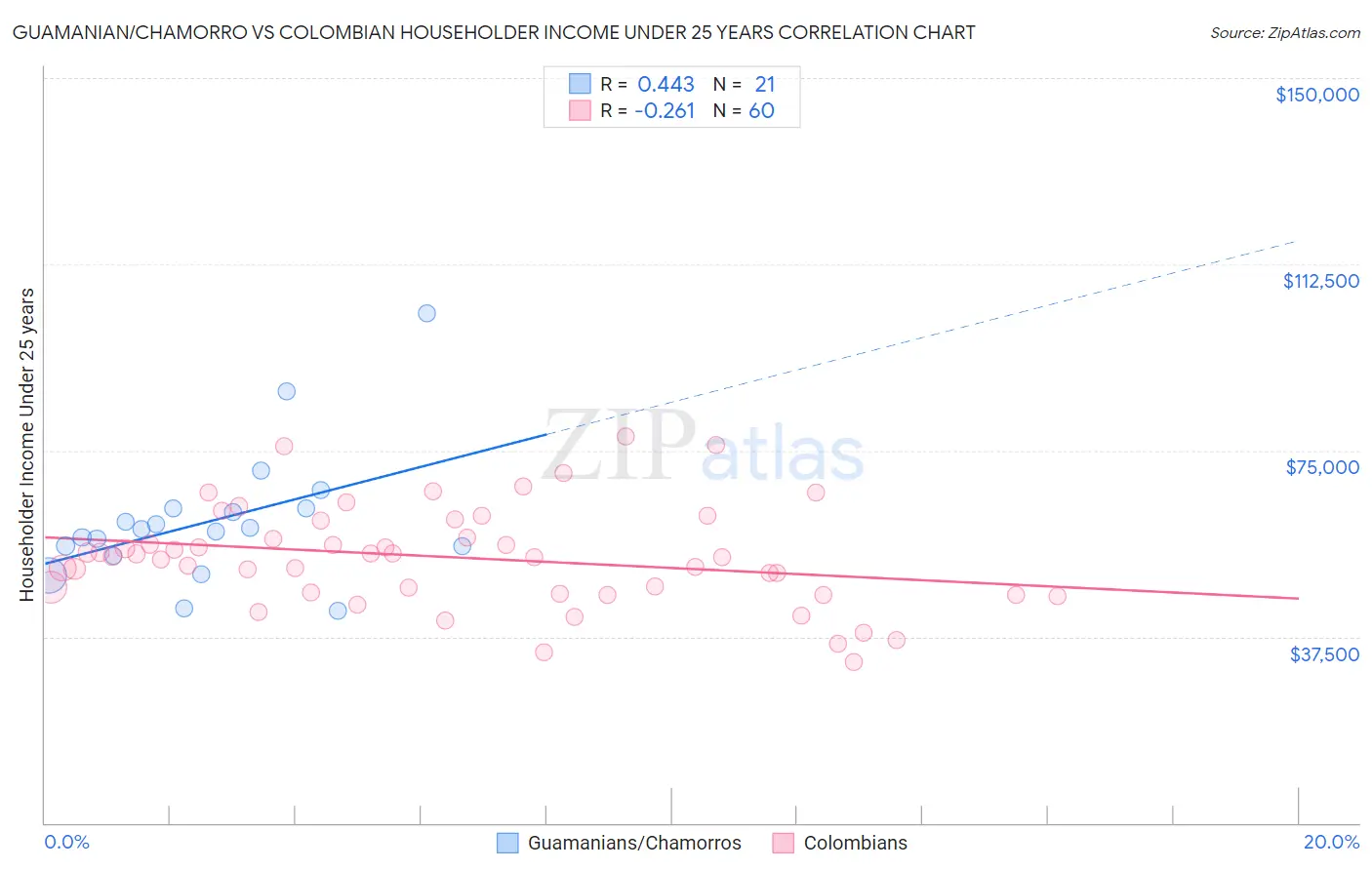 Guamanian/Chamorro vs Colombian Householder Income Under 25 years