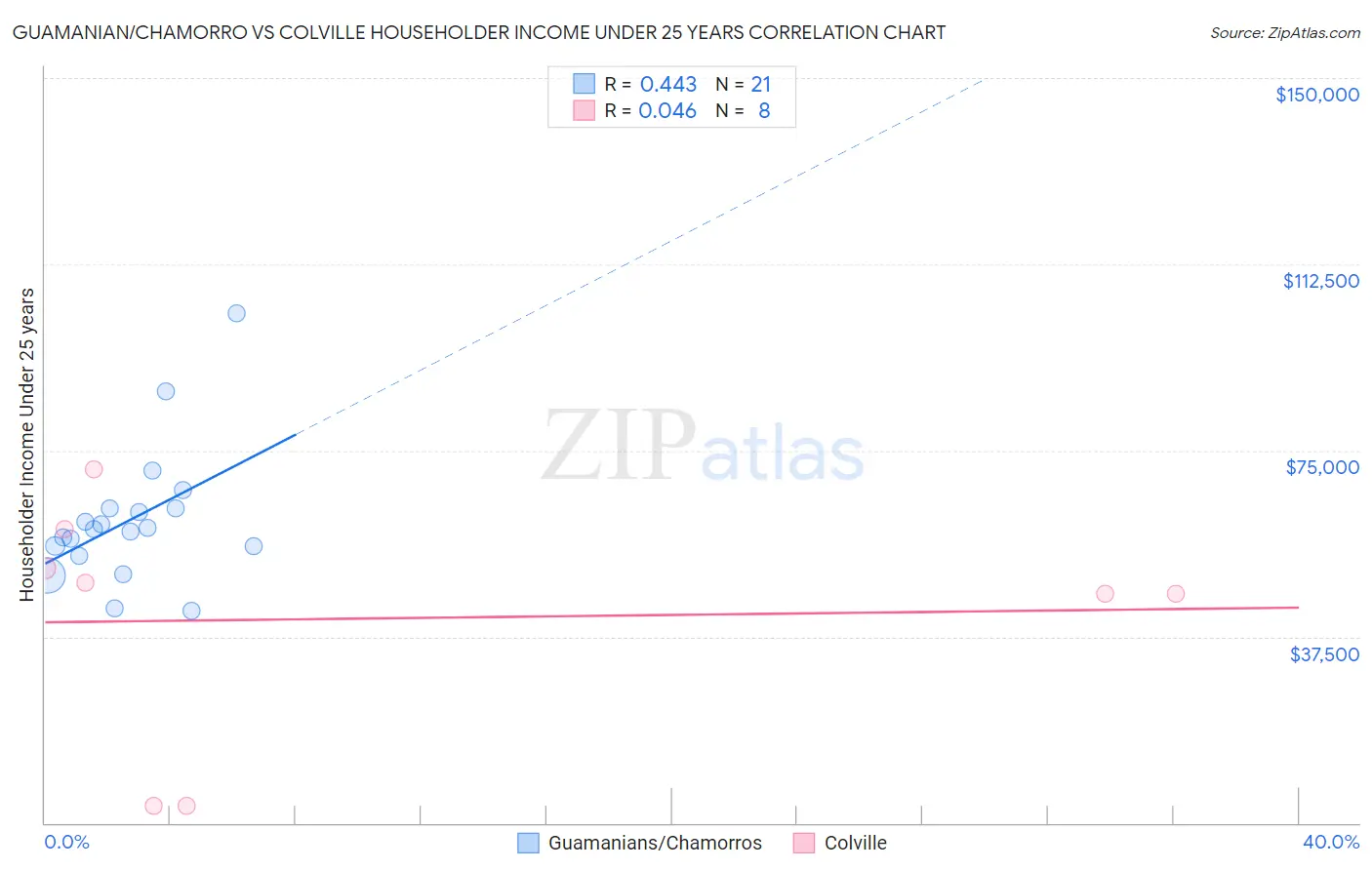 Guamanian/Chamorro vs Colville Householder Income Under 25 years