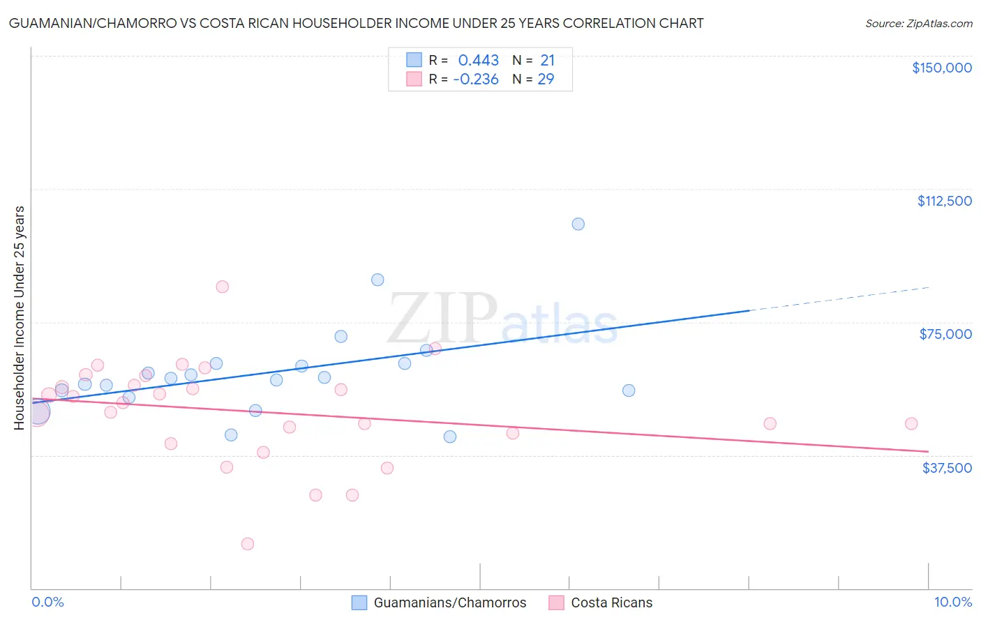 Guamanian/Chamorro vs Costa Rican Householder Income Under 25 years