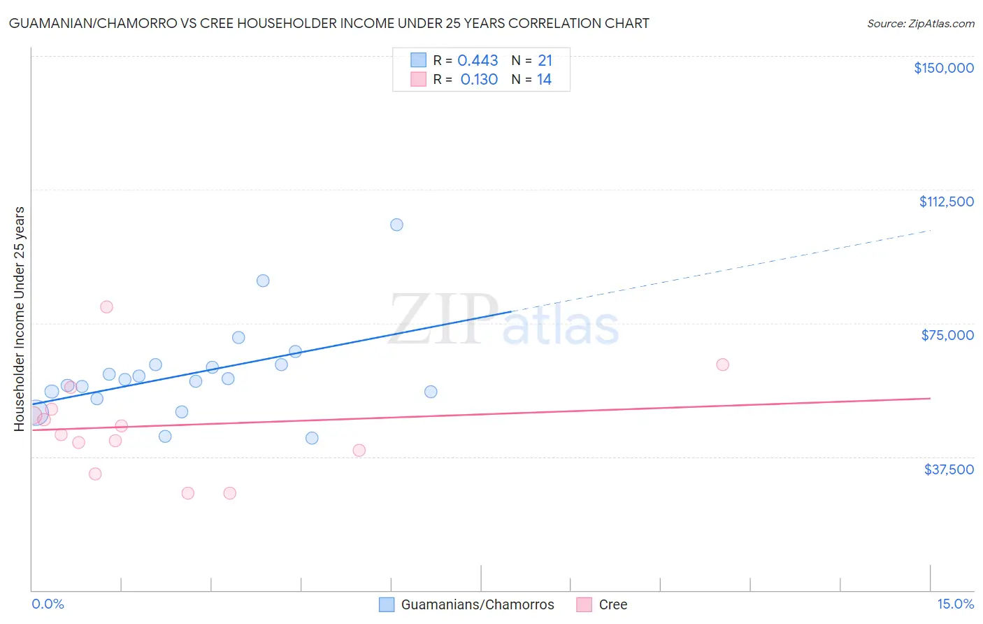 Guamanian/Chamorro vs Cree Householder Income Under 25 years