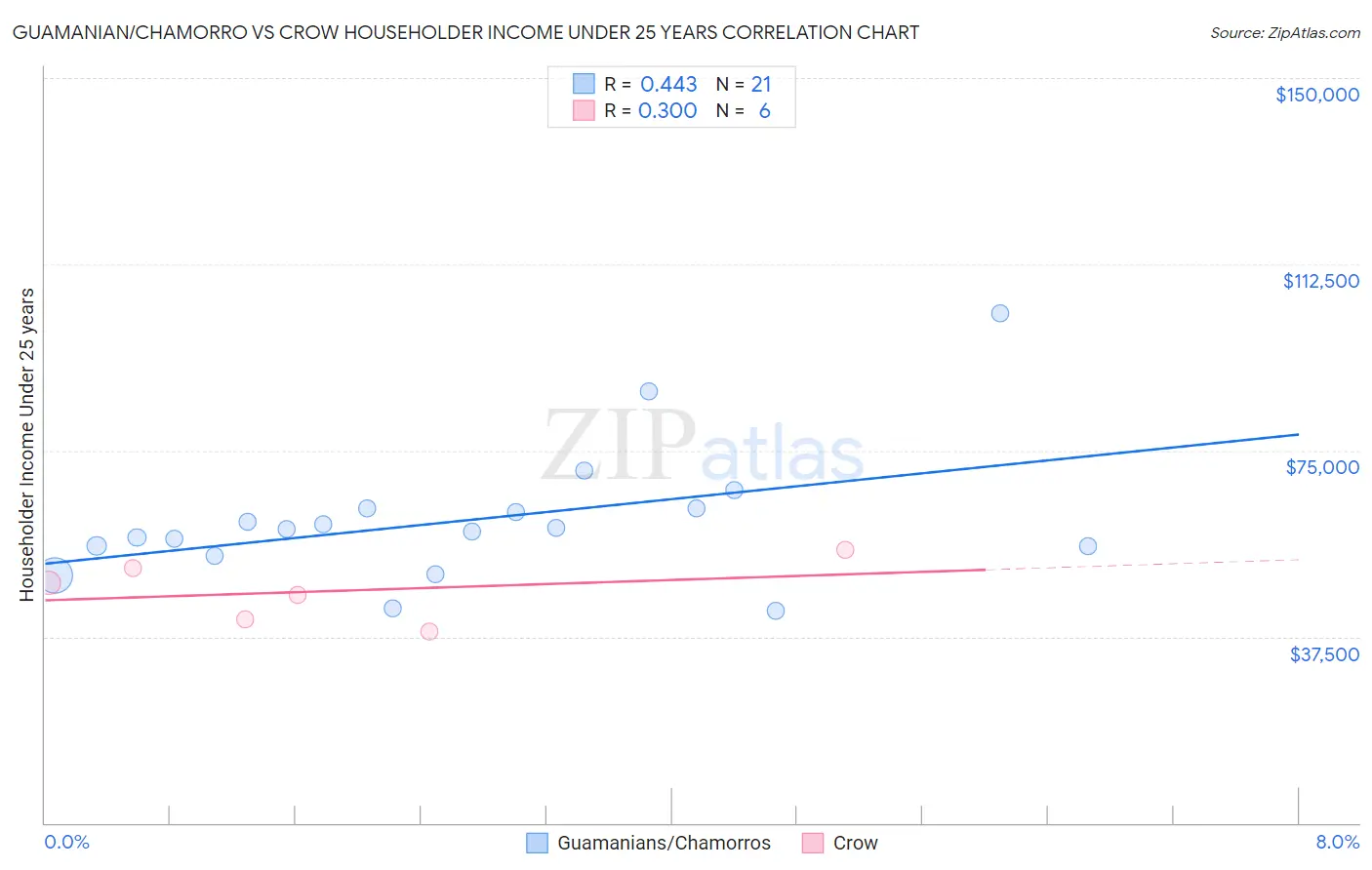 Guamanian/Chamorro vs Crow Householder Income Under 25 years