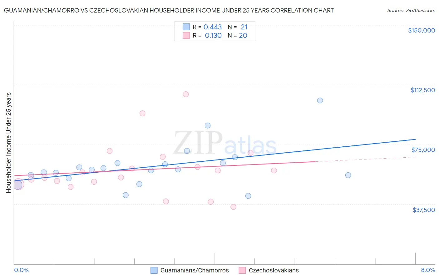 Guamanian/Chamorro vs Czechoslovakian Householder Income Under 25 years