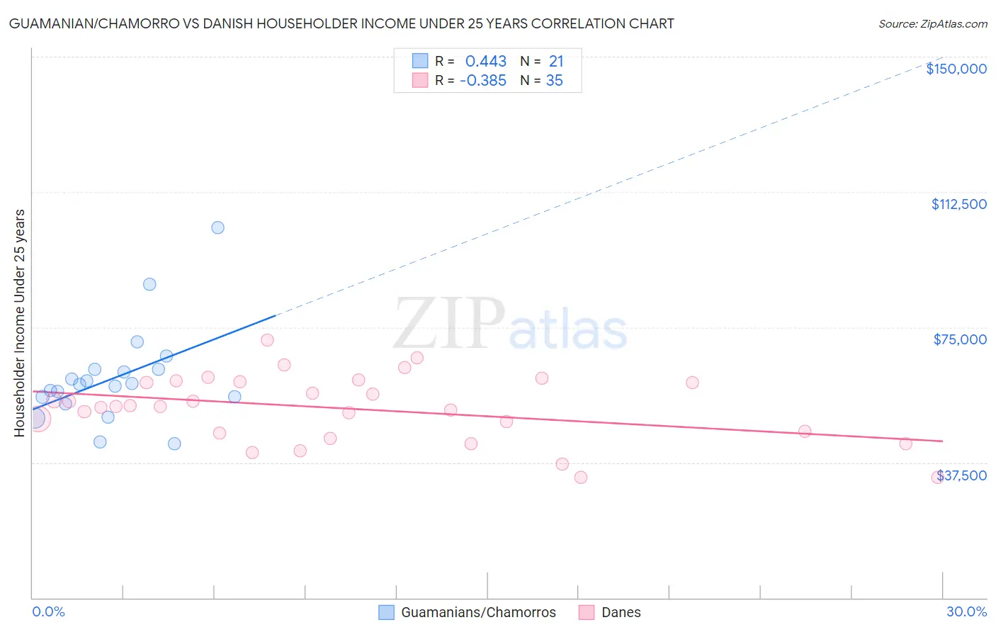 Guamanian/Chamorro vs Danish Householder Income Under 25 years