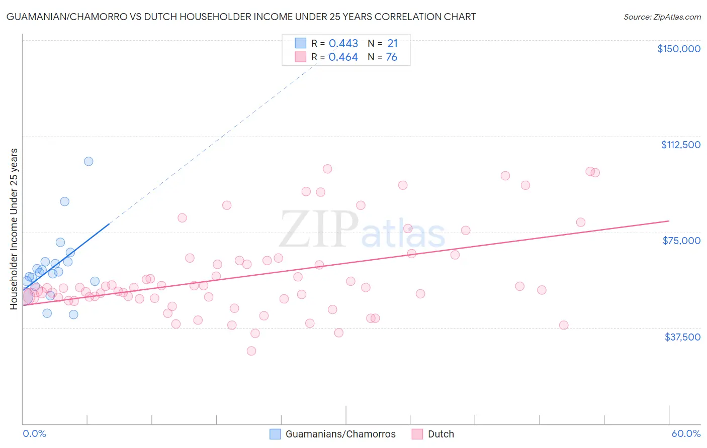 Guamanian/Chamorro vs Dutch Householder Income Under 25 years