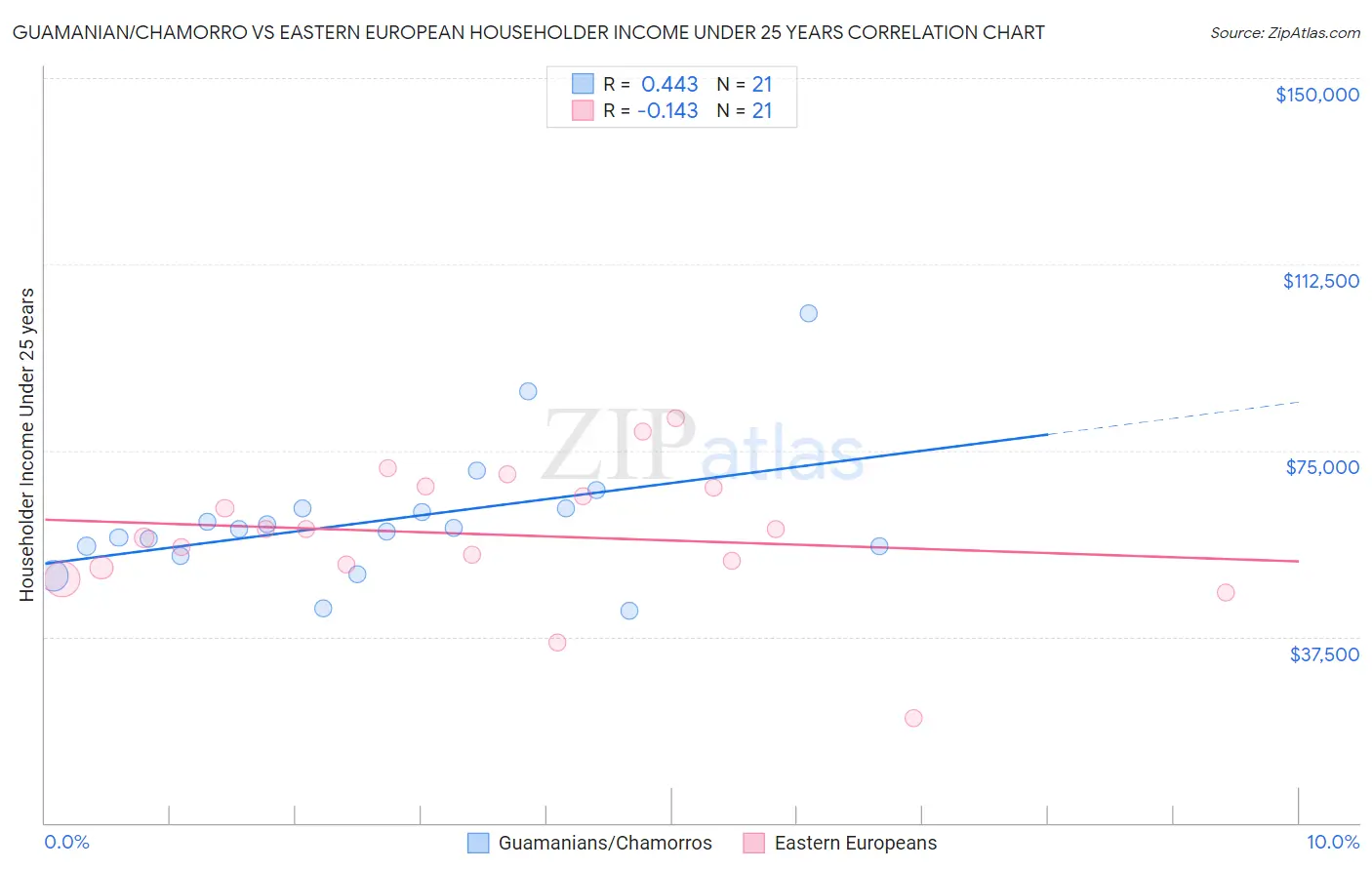 Guamanian/Chamorro vs Eastern European Householder Income Under 25 years