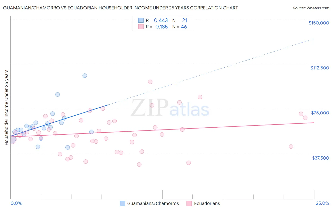 Guamanian/Chamorro vs Ecuadorian Householder Income Under 25 years