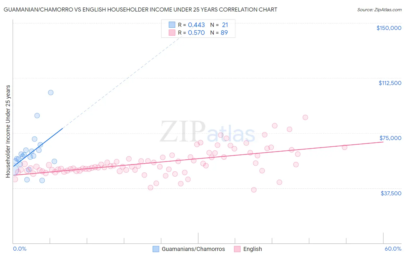 Guamanian/Chamorro vs English Householder Income Under 25 years