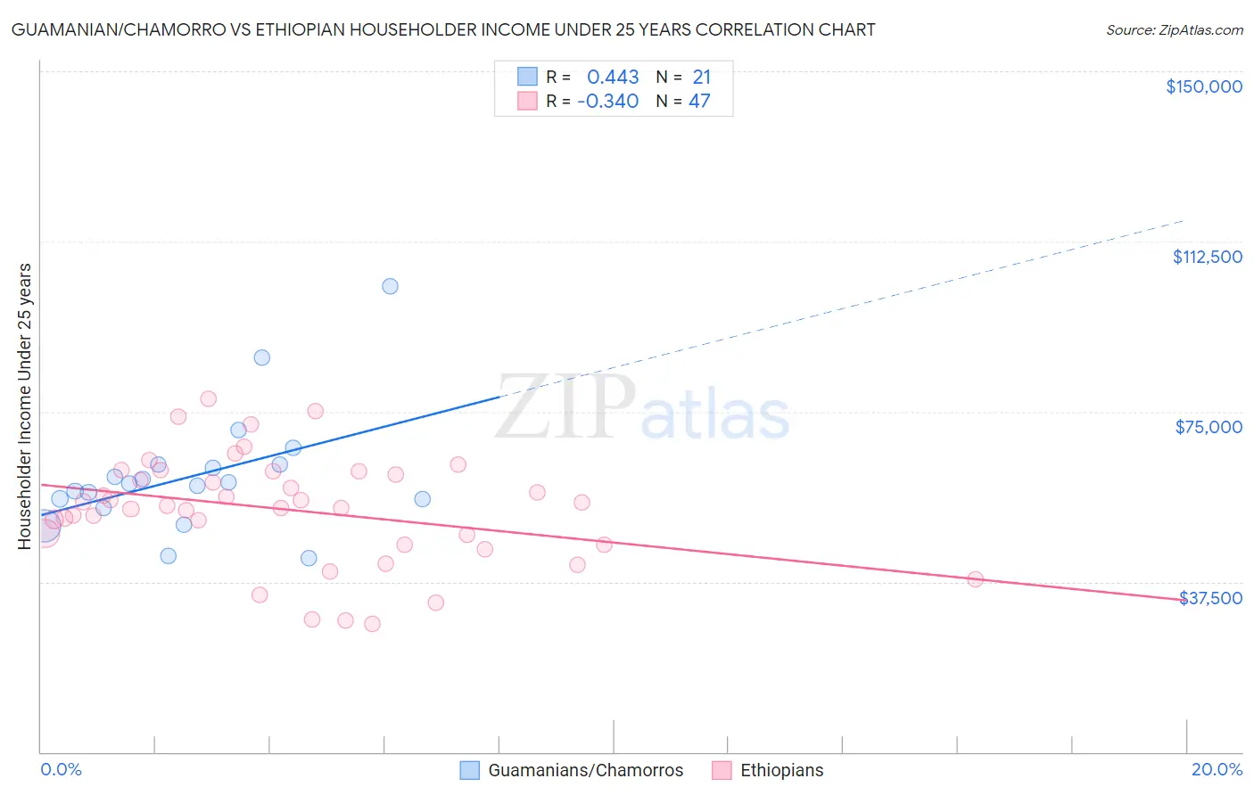 Guamanian/Chamorro vs Ethiopian Householder Income Under 25 years