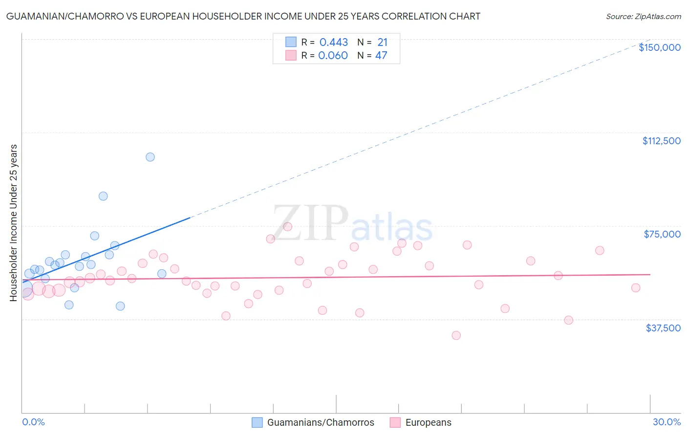 Guamanian/Chamorro vs European Householder Income Under 25 years