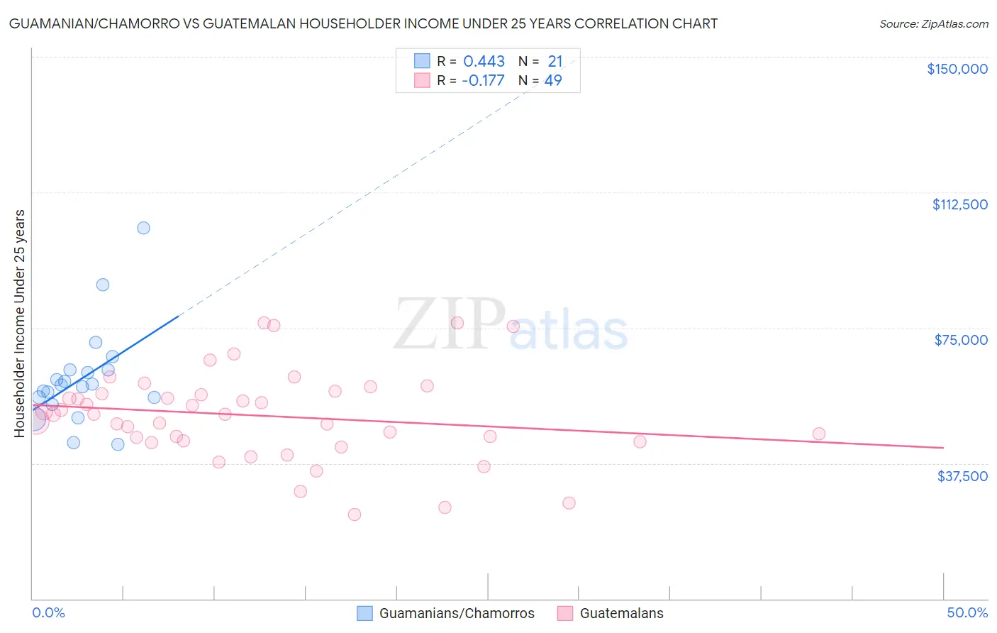 Guamanian/Chamorro vs Guatemalan Householder Income Under 25 years