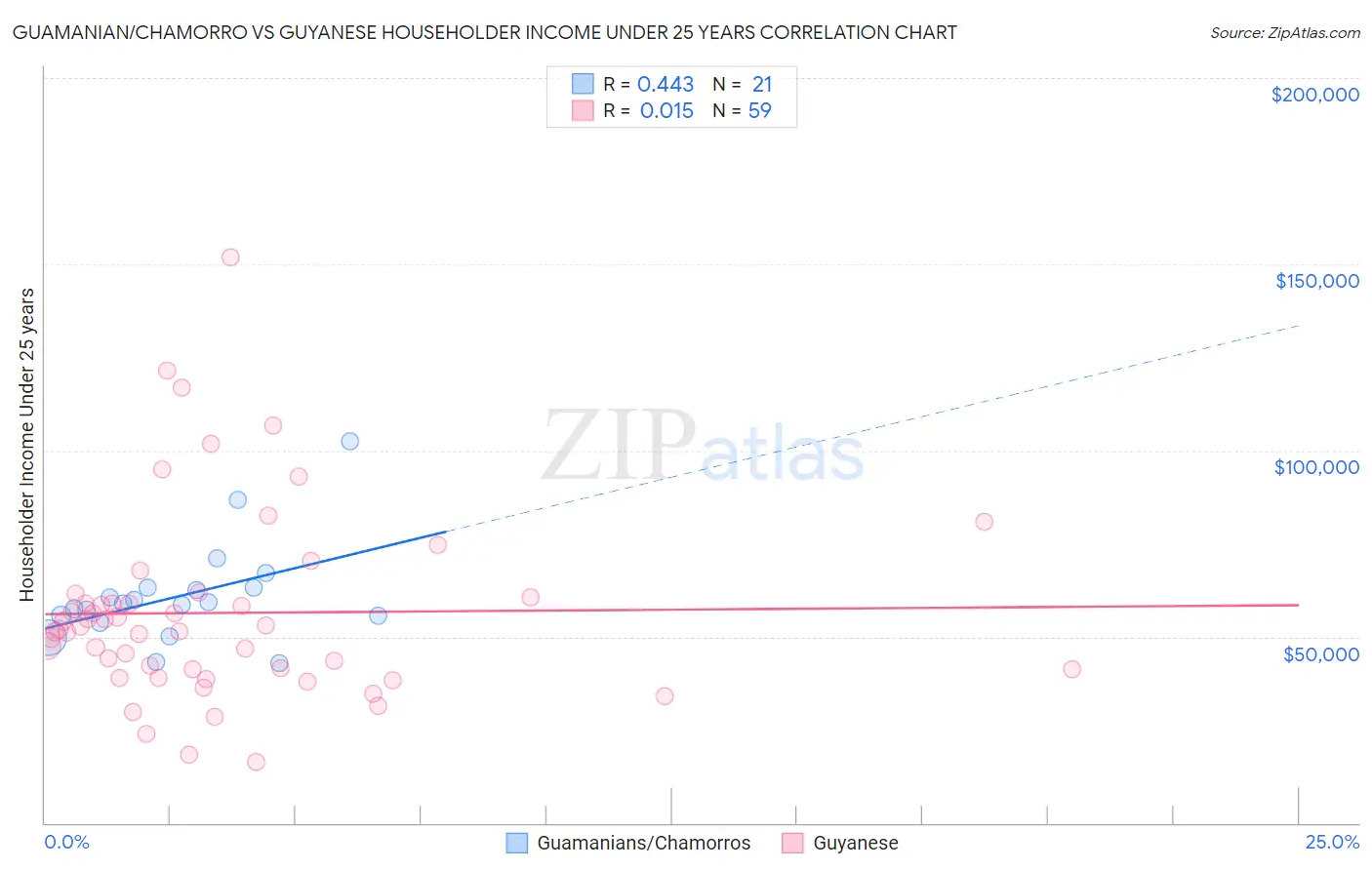 Guamanian/Chamorro vs Guyanese Householder Income Under 25 years