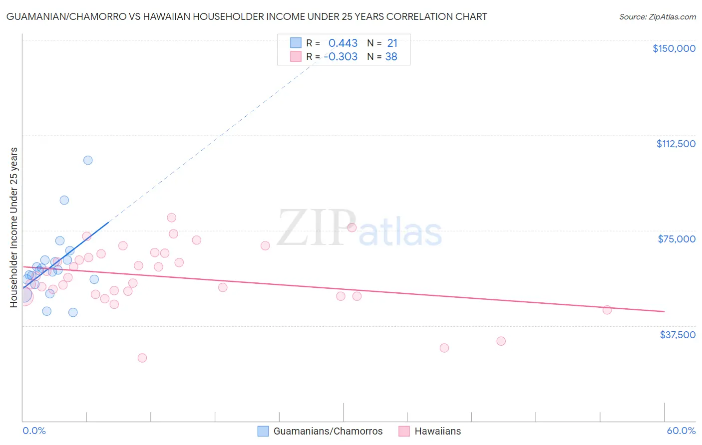Guamanian/Chamorro vs Hawaiian Householder Income Under 25 years
