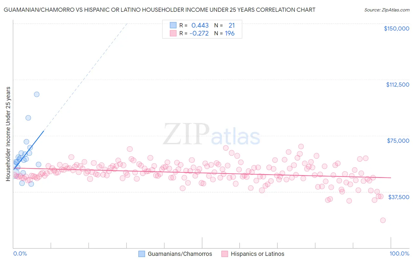 Guamanian/Chamorro vs Hispanic or Latino Householder Income Under 25 years