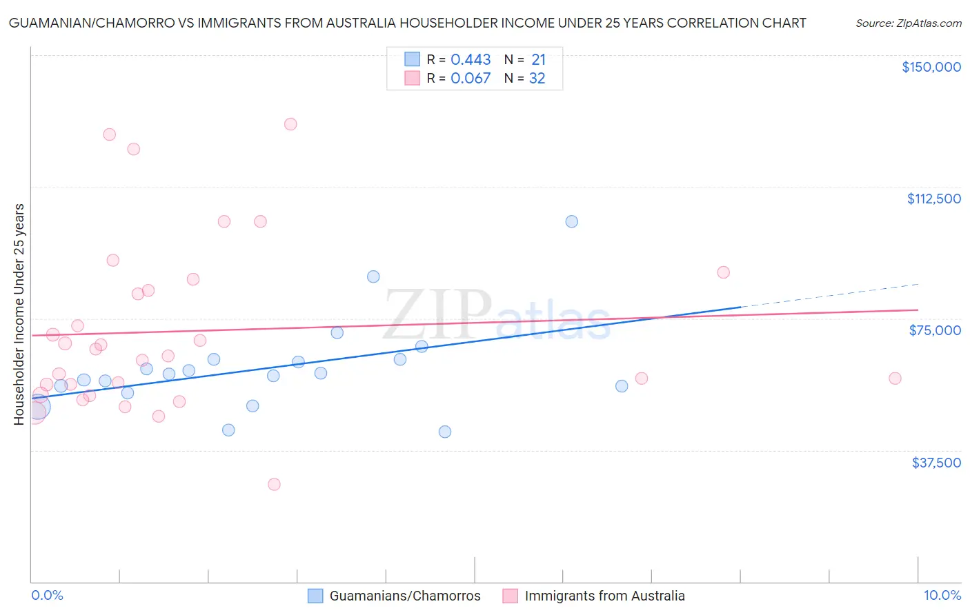 Guamanian/Chamorro vs Immigrants from Australia Householder Income Under 25 years