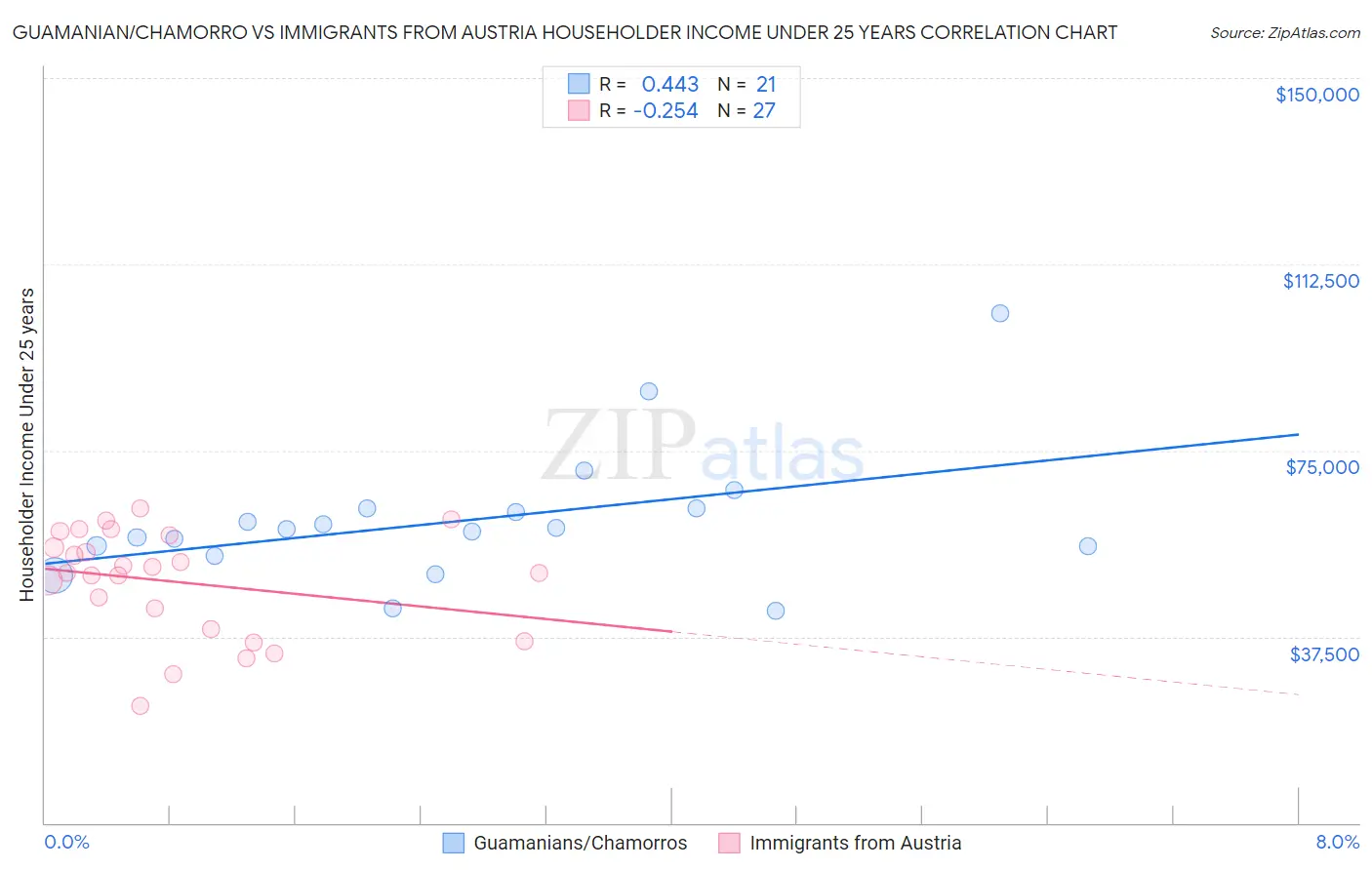 Guamanian/Chamorro vs Immigrants from Austria Householder Income Under 25 years