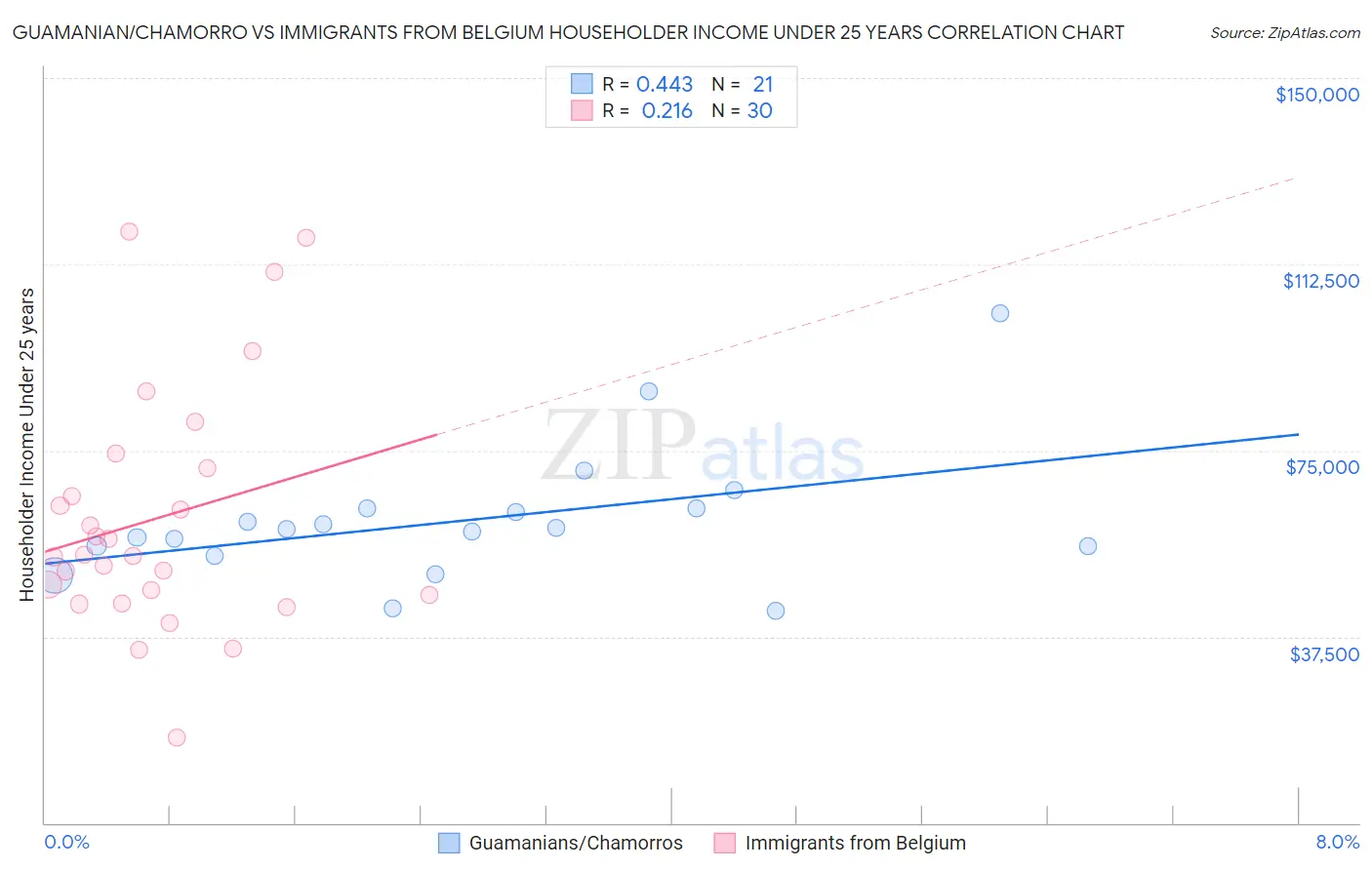 Guamanian/Chamorro vs Immigrants from Belgium Householder Income Under 25 years