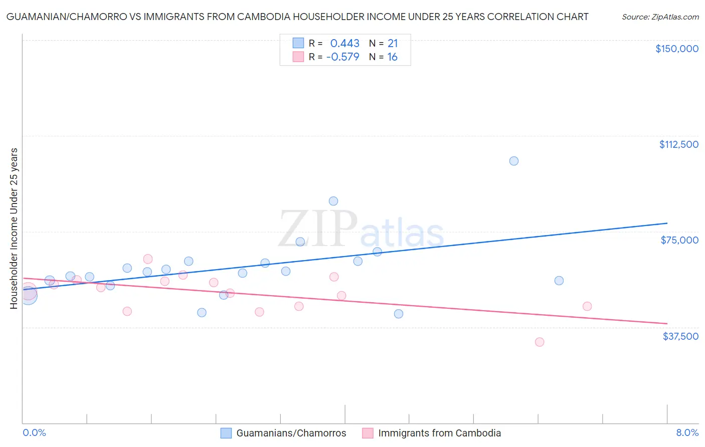Guamanian/Chamorro vs Immigrants from Cambodia Householder Income Under 25 years