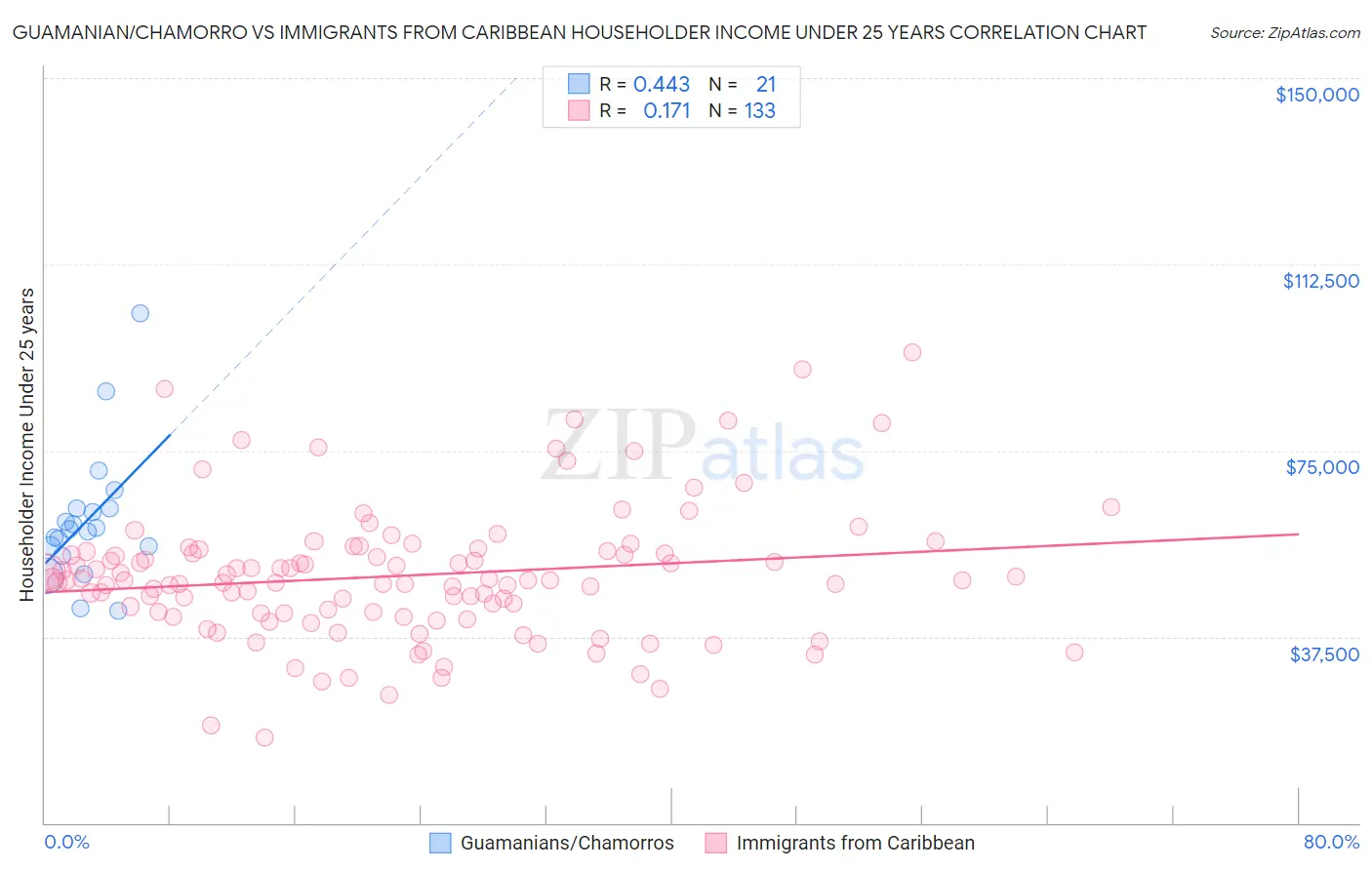 Guamanian/Chamorro vs Immigrants from Caribbean Householder Income Under 25 years