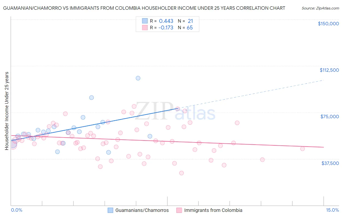 Guamanian/Chamorro vs Immigrants from Colombia Householder Income Under 25 years