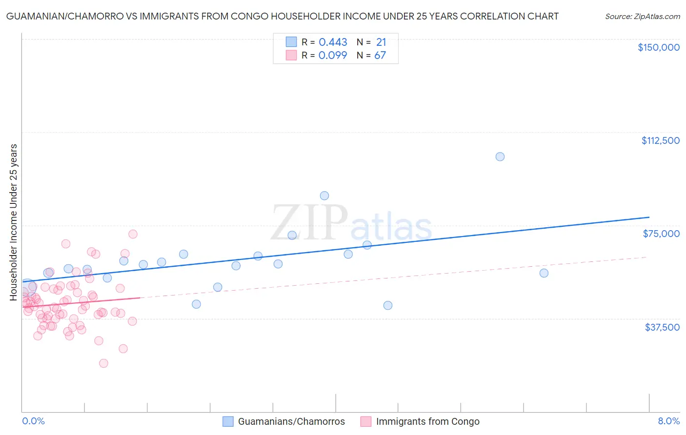Guamanian/Chamorro vs Immigrants from Congo Householder Income Under 25 years