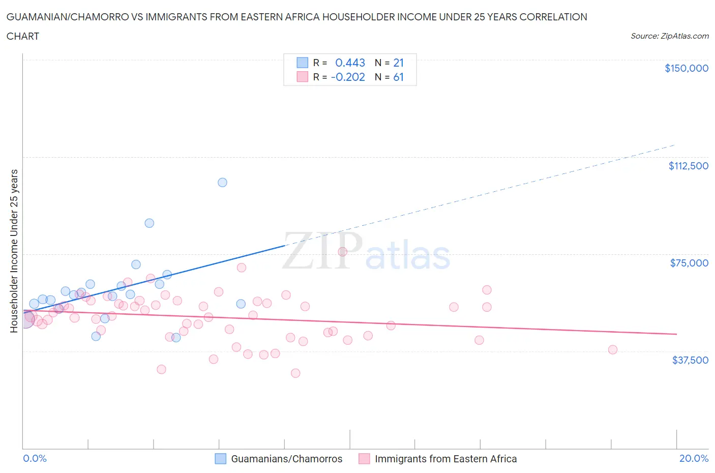 Guamanian/Chamorro vs Immigrants from Eastern Africa Householder Income Under 25 years