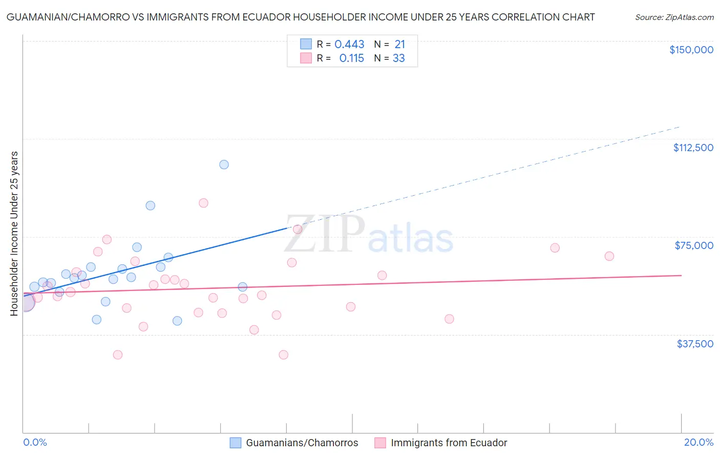 Guamanian/Chamorro vs Immigrants from Ecuador Householder Income Under 25 years