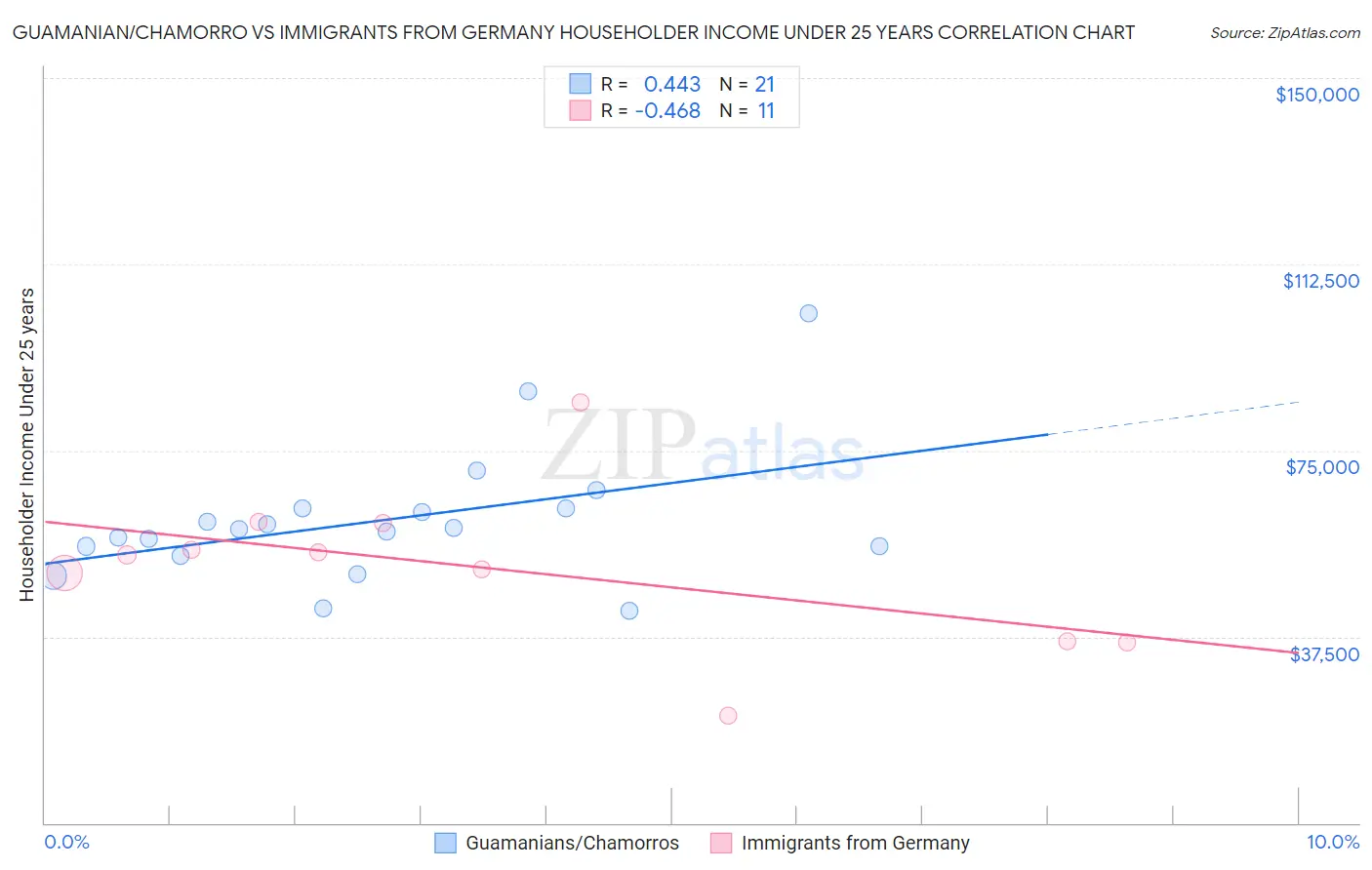Guamanian/Chamorro vs Immigrants from Germany Householder Income Under 25 years