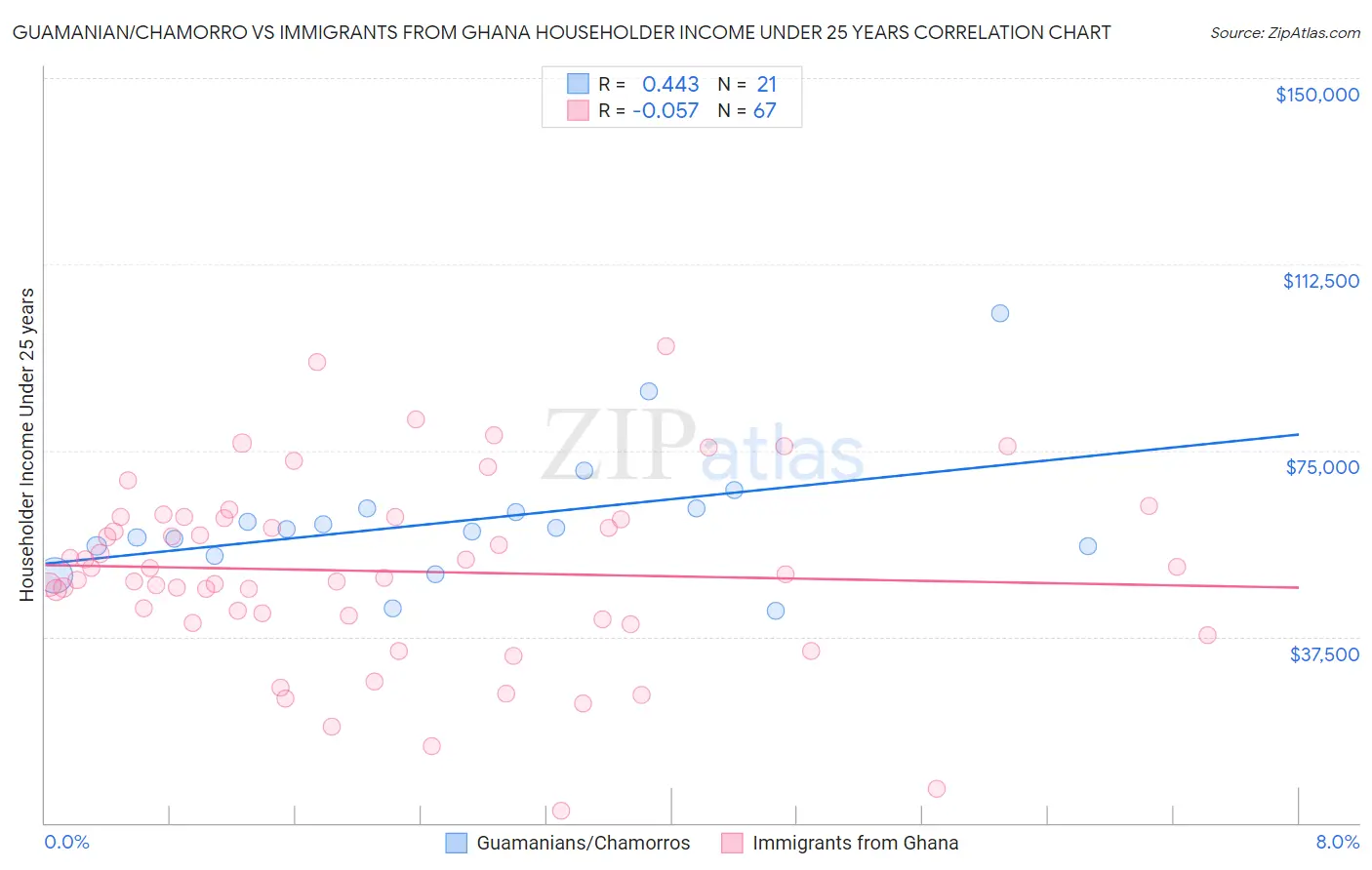 Guamanian/Chamorro vs Immigrants from Ghana Householder Income Under 25 years