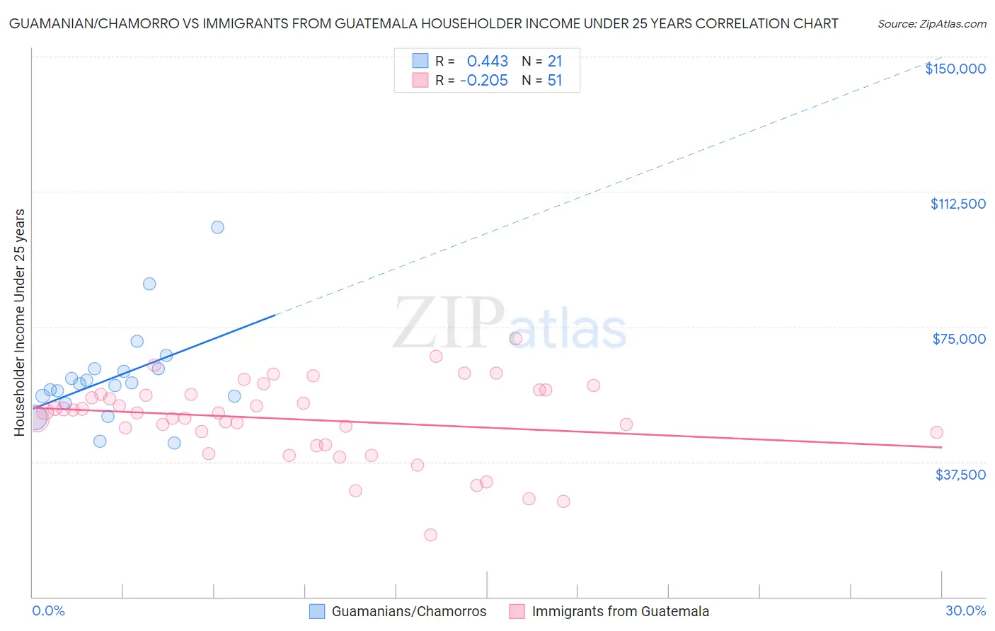 Guamanian/Chamorro vs Immigrants from Guatemala Householder Income Under 25 years