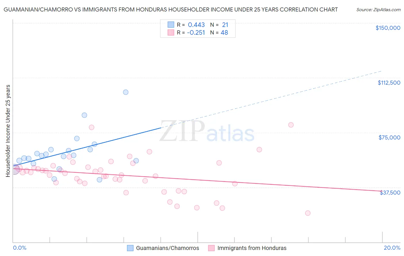 Guamanian/Chamorro vs Immigrants from Honduras Householder Income Under 25 years