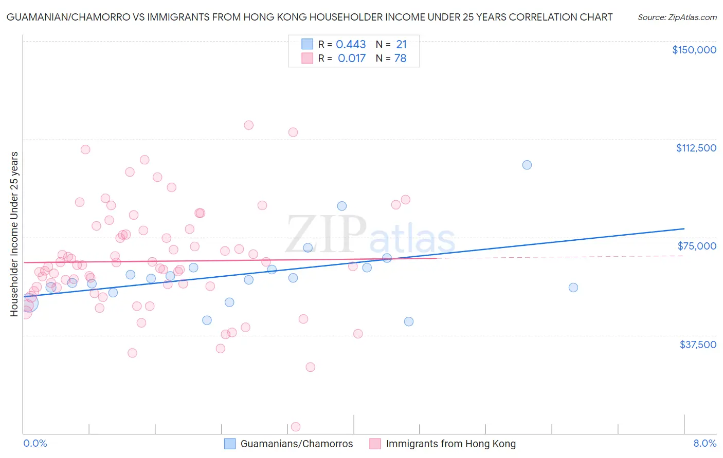 Guamanian/Chamorro vs Immigrants from Hong Kong Householder Income Under 25 years