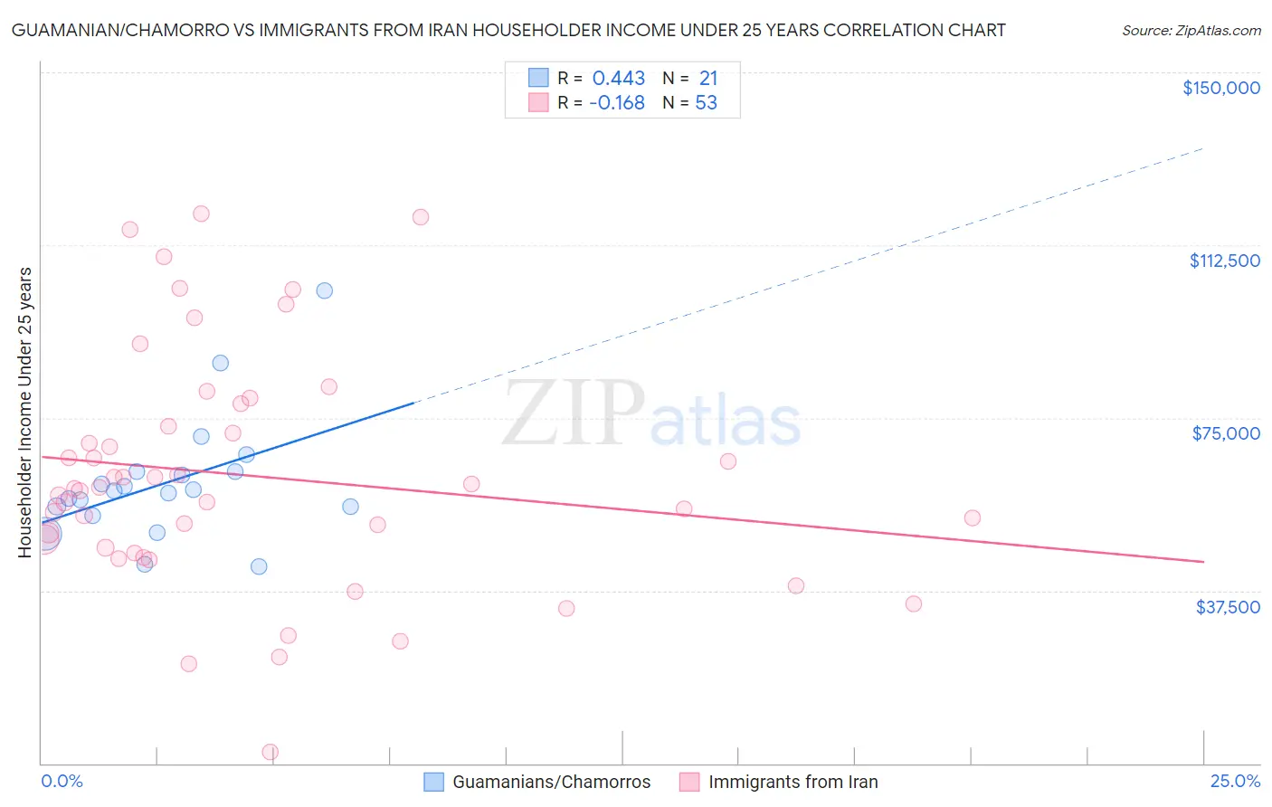 Guamanian/Chamorro vs Immigrants from Iran Householder Income Under 25 years