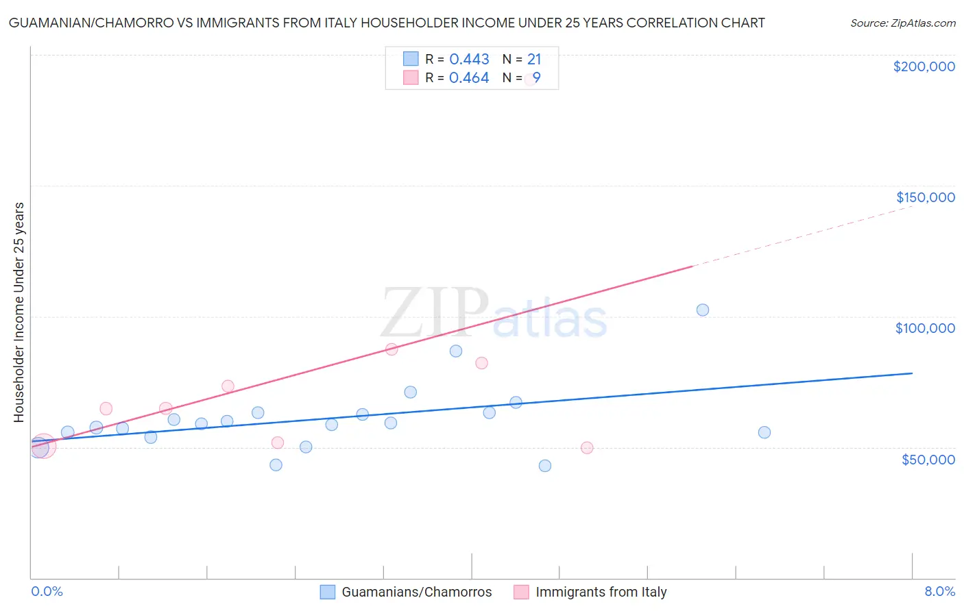 Guamanian/Chamorro vs Immigrants from Italy Householder Income Under 25 years